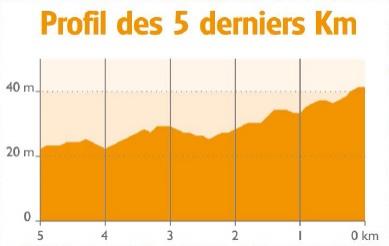 Hhenprofil 4 Jours de Dunkerque / Tour du Nord-pas-de-Calais 2015 - Etappe 1, letzte 5 km