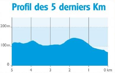 Hhenprofil 4 Jours de Dunkerque / Tour du Nord-pas-de-Calais 2015 - Etappe 2, letzte 5 km