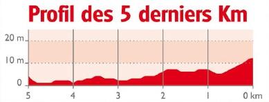 Hhenprofil 4 Jours de Dunkerque / Tour du Nord-pas-de-Calais 2015 - Etappe 3, letzte 5 km