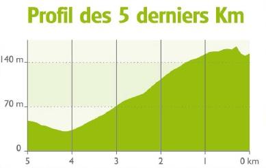 Hhenprofil 4 Jours de Dunkerque / Tour du Nord-pas-de-Calais 2015 - Etappe 4, letzte 5 km
