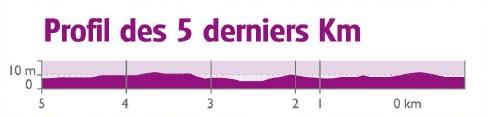 Hhenprofil 4 Jours de Dunkerque / Tour du Nord-pas-de-Calais 2015 - Etappe 5, letzte 5 km