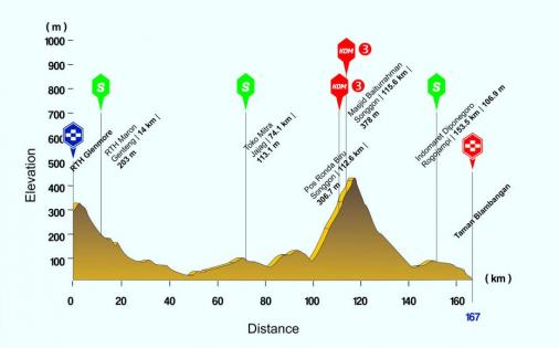 Hhenprofil International Tour de Banyuwangi Ijen 2015 - Etappe 1