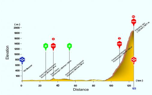 Hhenprofil International Tour de Banyuwangi Ijen 2015 - Etappe 3