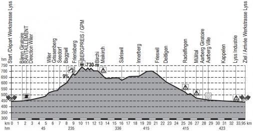 Hhenprofil Berner Rundfahrt / Tour de Berne 2015