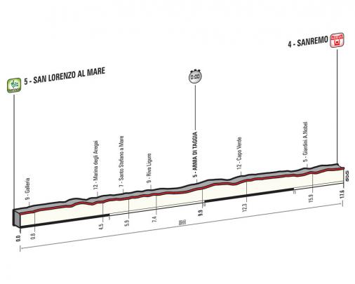 Höhenprofil Giro d´Italia 2015 - Etappe 1
