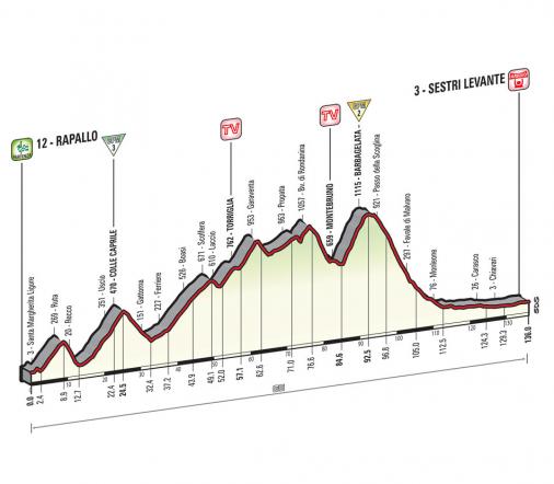 Höhenprofil Giro d´Italia 2015 - Etappe 3