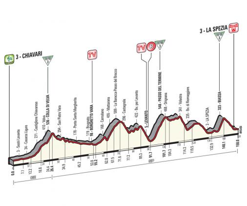 Höhenprofil Giro d´Italia 2015 - Etappe 4