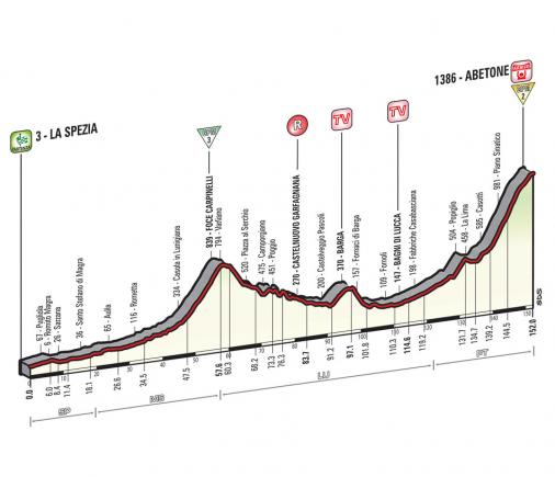Höhenprofil Giro d´Italia 2015 - Etappe 5