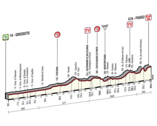 Höhenprofil Giro d´Italia 2015 - Etappe 7