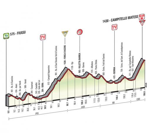 Höhenprofil Giro d´Italia 2015 - Etappe 8