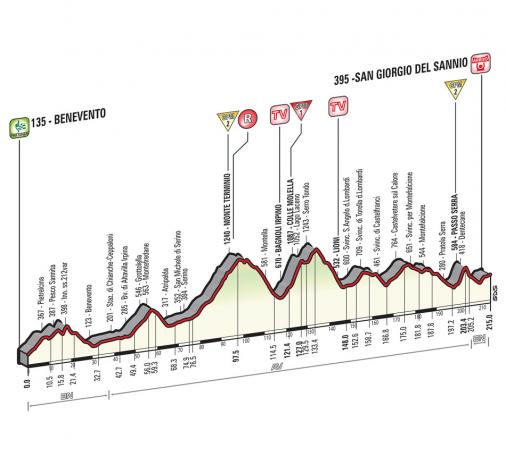Höhenprofil Giro d´Italia 2015 - Etappe 9