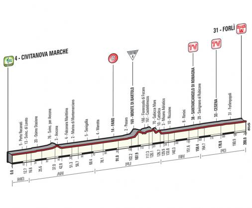 Höhenprofil Giro d´Italia 2015 - Etappe 10