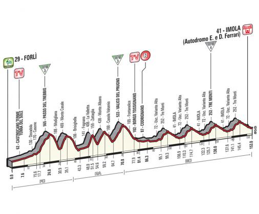 Höhenprofil Giro d´Italia 2015 - Etappe 11