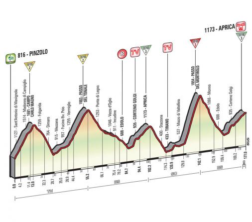 Höhenprofil Giro d´Italia 2015 - Etappe 16