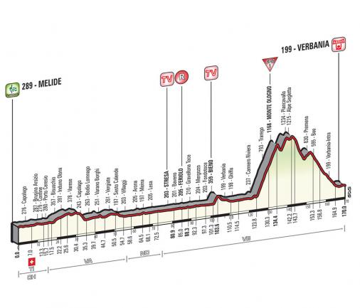 Höhenprofil Giro d´Italia 2015 - Etappe 18