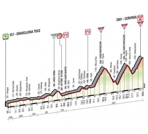 Höhenprofil Giro d´Italia 2015 - Etappe 19