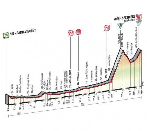 Höhenprofil Giro d´Italia 2015 - Etappe 20