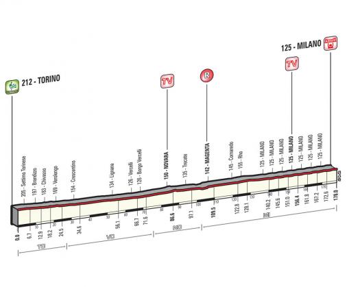 Höhenprofil Giro d´Italia 2015 - Etappe 21