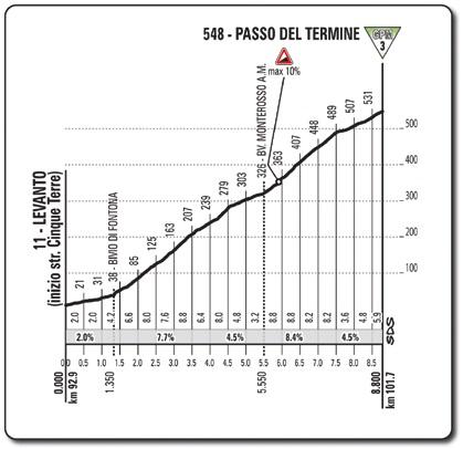 Höhenprofil Giro d´Italia 2015 - Etappe 4, Passo del Termine