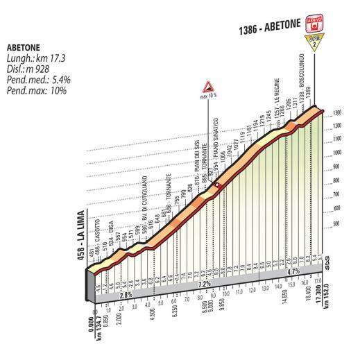 Höhenprofil Giro d´Italia 2015 - Etappe 5, Abetone