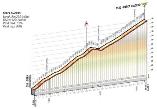 Höhenprofil Giro d´Italia 2015 - Etappe 8, Forca d´Acero