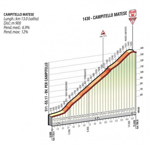 Höhenprofil Giro d´Italia 2015 - Etappe 8, Campitello Matese