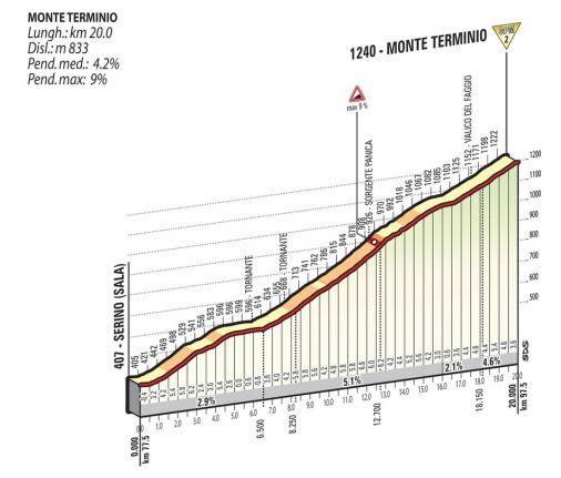 Höhenprofil Giro d´Italia 2015 - Etappe 9, Monte Terminio