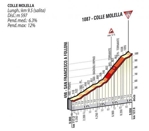 Höhenprofil Giro d´Italia 2015 - Etappe 9, Colle Molella