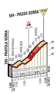 Höhenprofil Giro d´Italia 2015 - Etappe 9, Passo Serra