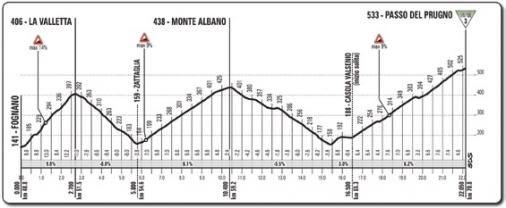 Höhenprofil Giro d´Italia 2015 - Etappe 11, Passo del Prugno