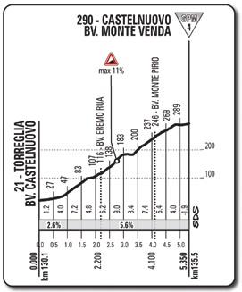 Höhenprofil Giro d´Italia 2015 - Etappe 12, Castelnuovo
