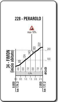 Höhenprofil Giro d´Italia 2015 - Etappe 12, Perarolo