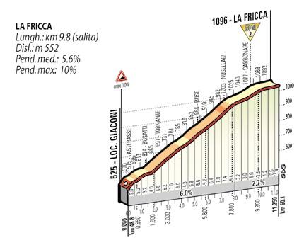 Höhenprofil Giro d´Italia 2015 - Etappe 15, La Fricca