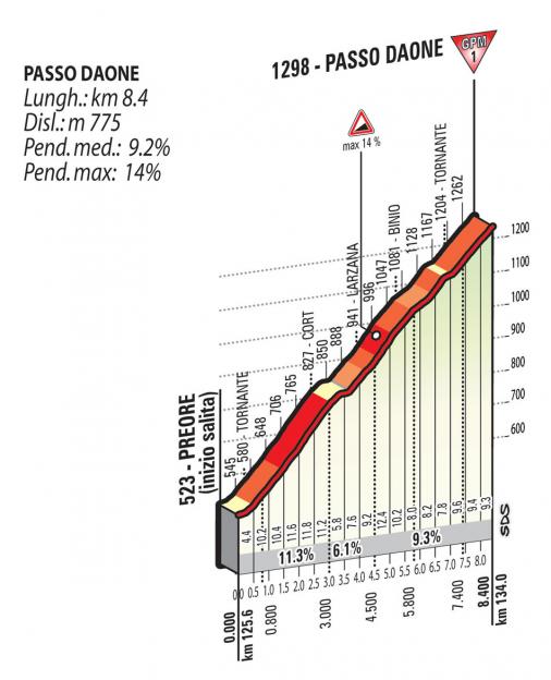 Höhenprofil Giro d´Italia 2015 - Etappe 15, Passo Daone