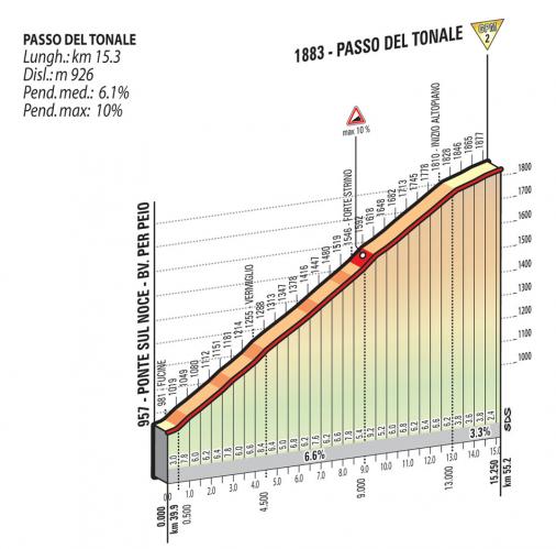 Höhenprofil Giro d´Italia 2015 - Etappe 16, Passo del Tonale