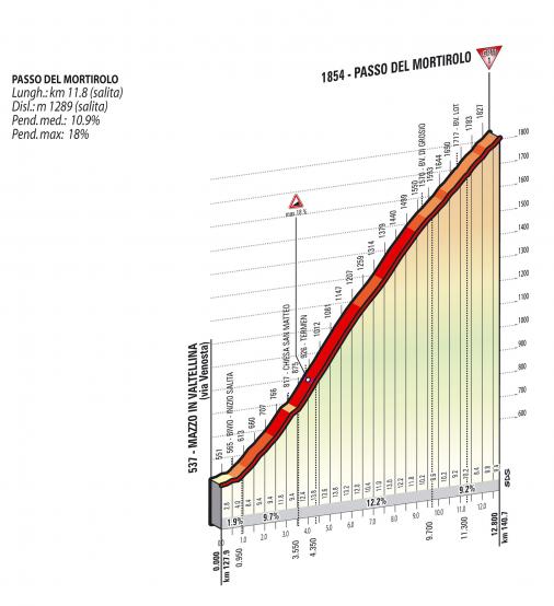 Höhenprofil Giro d´Italia 2015 - Etappe 16, Passo del Mortirolo