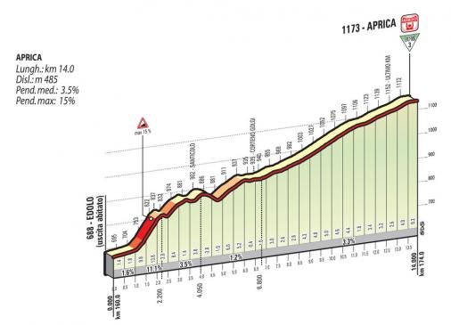 Höhenprofil Giro d´Italia 2015 - Etappe 16, Aprica