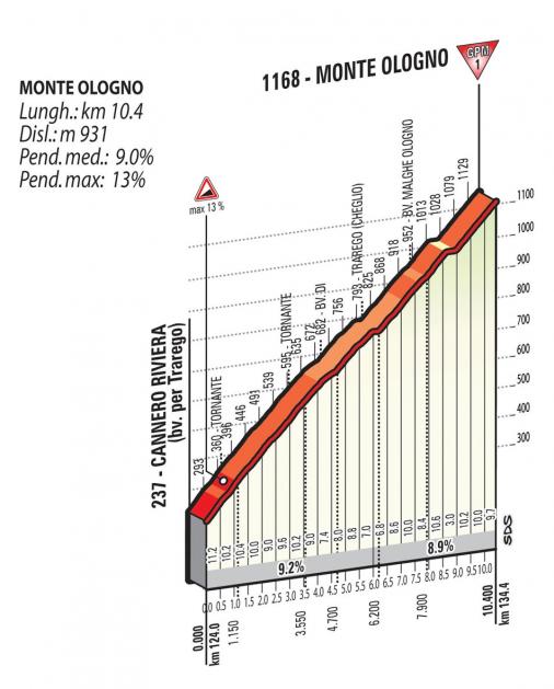 Höhenprofil Giro d´Italia 2015 - Etappe 18, Monte Ologno