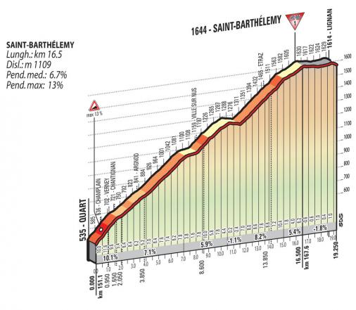Höhenprofil Giro d´Italia 2015 - Etappe 19, Saint-Barthélemy