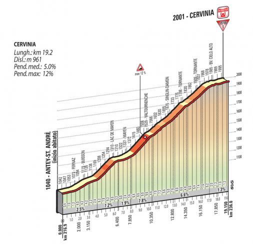 Höhenprofil Giro d´Italia 2015 - Etappe 19, Cervinia