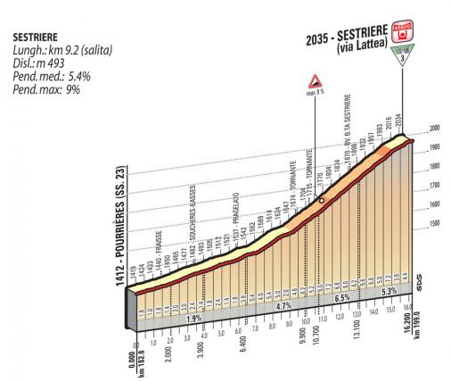 Höhenprofil Giro d´Italia 2015 - Etappe 20, Sestriere