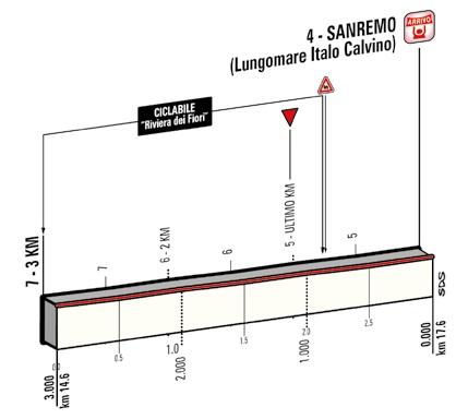 Höhenprofil Giro d´Italia 2015 - Etappe 1, letzte 3 km