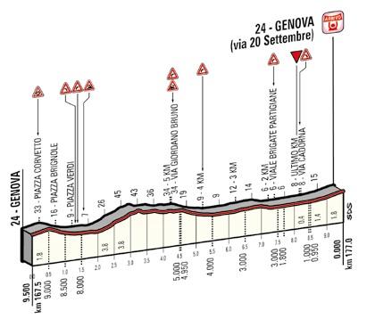 Höhenprofil Giro d´Italia 2015 - Etappe 2, letzte 9,5 km