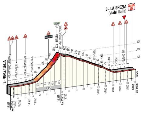 Höhenprofil Giro d´Italia 2015 - Etappe 4, letzte 17,05 km