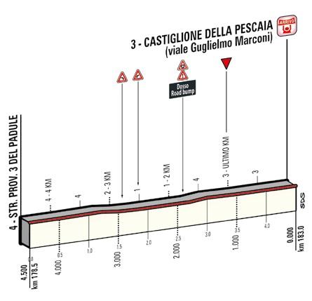 Höhenprofil Giro d´Italia 2015 - Etappe 6, letzte 4,5 km