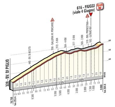Höhenprofil Giro d´Italia 2015 - Etappe 7, letzte 10,75 km