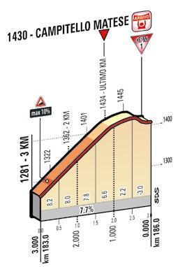 Höhenprofil Giro d´Italia 2015 - Etappe 8, letzte 3 km