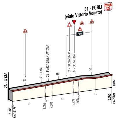 Höhenprofil Giro d´Italia 2015 - Etappe 10, letzte 3 km