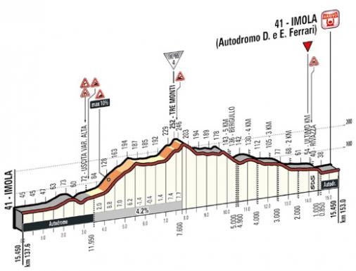 Höhenprofil Giro d´Italia 2015 - Etappe 11, letzte 15,45 km