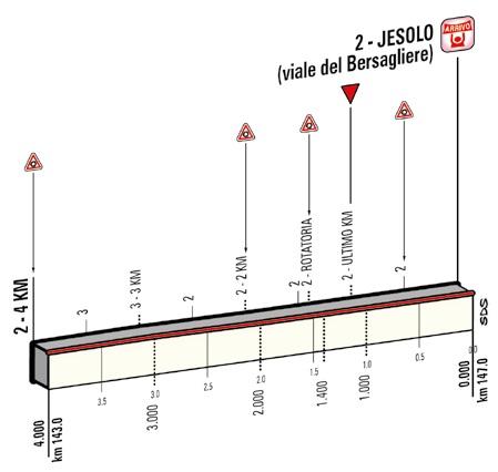 Höhenprofil Giro d´Italia 2015 - Etappe 13, letzte 4 km